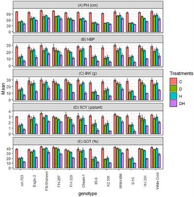 Drought and heat stress on cotton genotypes suggested agro-physiological and biochemical features for climate resilience